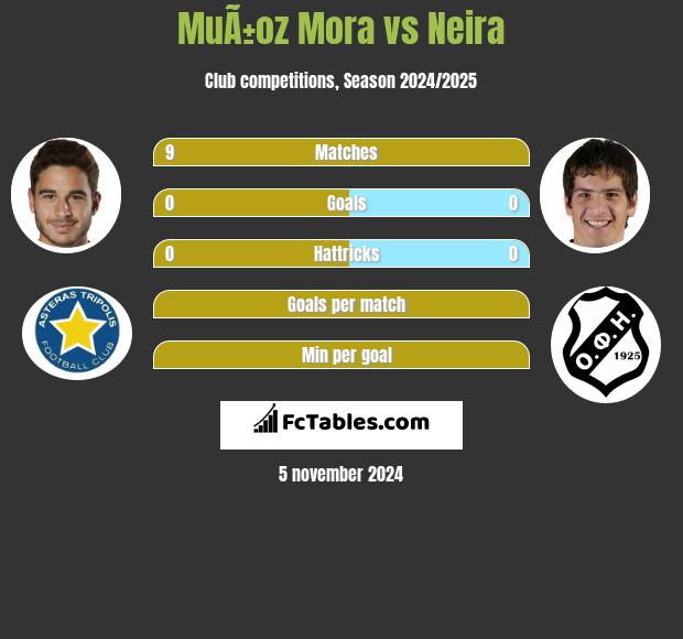 MuÃ±oz Mora vs Neira h2h player stats