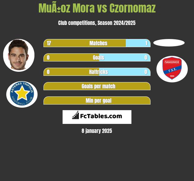 MuÃ±oz Mora vs Czornomaz h2h player stats