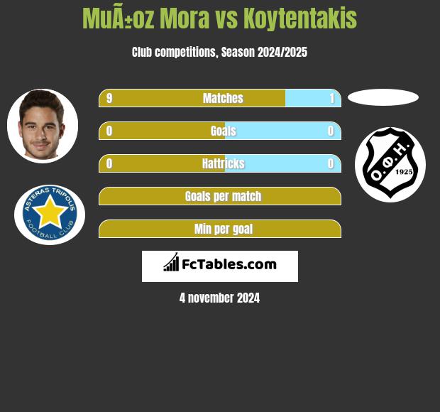 MuÃ±oz Mora vs Koytentakis h2h player stats