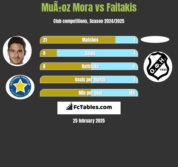 MuÃ±oz Mora vs Faitakis h2h player stats