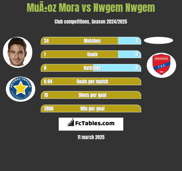 MuÃ±oz Mora vs Nwgem Nwgem h2h player stats