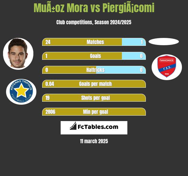 MuÃ±oz Mora vs PiergiÃ¡comi h2h player stats