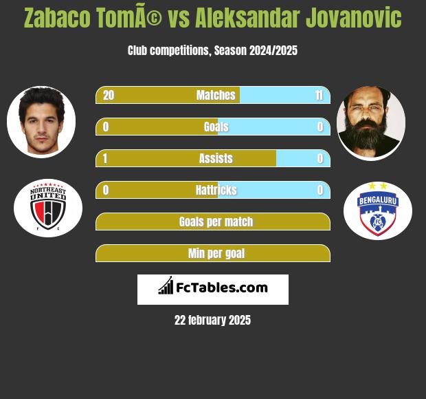 Zabaco TomÃ© vs Aleksandar Jovanovic h2h player stats