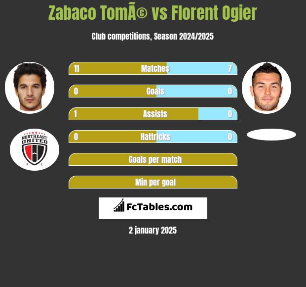 Zabaco TomÃ© vs Florent Ogier h2h player stats