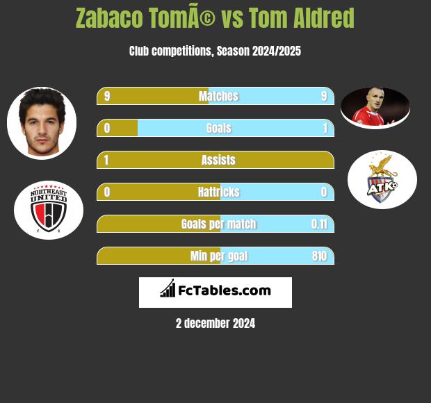 Zabaco TomÃ© vs Tom Aldred h2h player stats