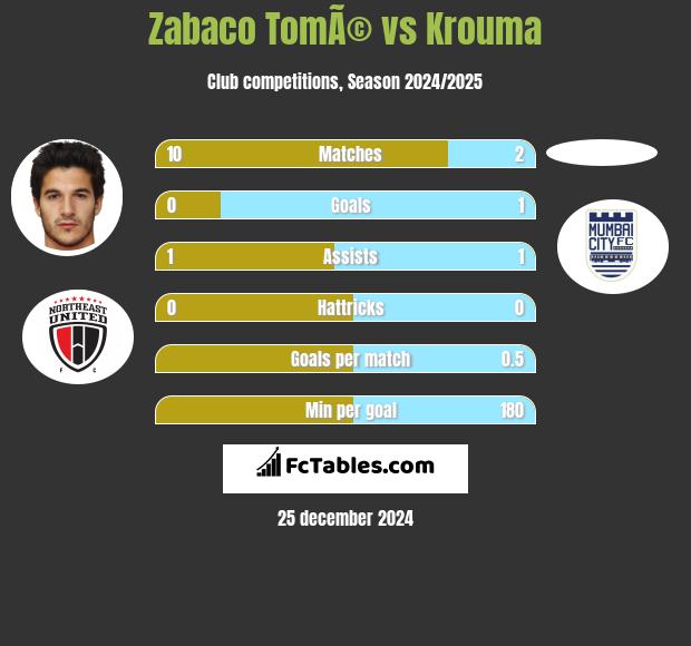 Zabaco TomÃ© vs Krouma h2h player stats