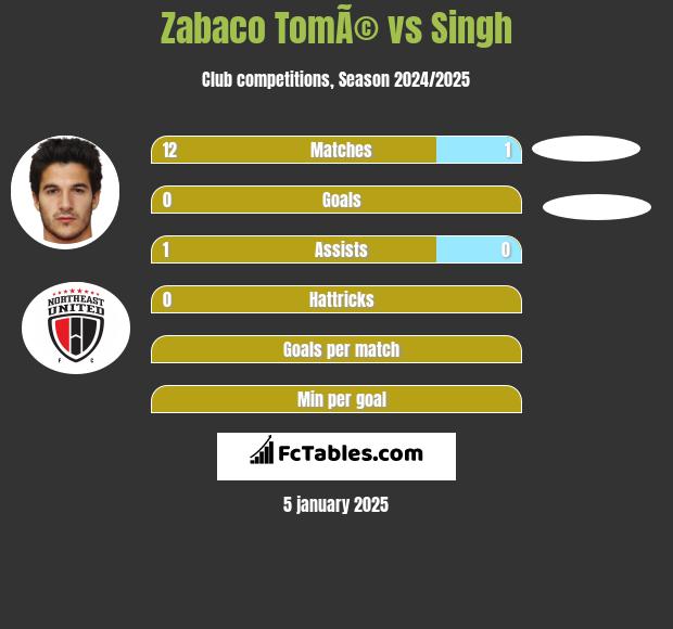 Zabaco TomÃ© vs Singh h2h player stats