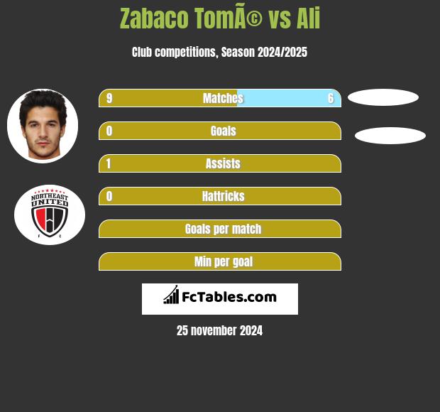 Zabaco TomÃ© vs Ali h2h player stats