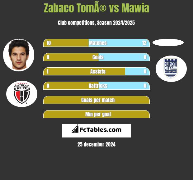 Zabaco TomÃ© vs Mawia h2h player stats