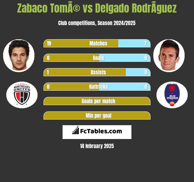 Zabaco TomÃ© vs Delgado RodrÃ­guez h2h player stats