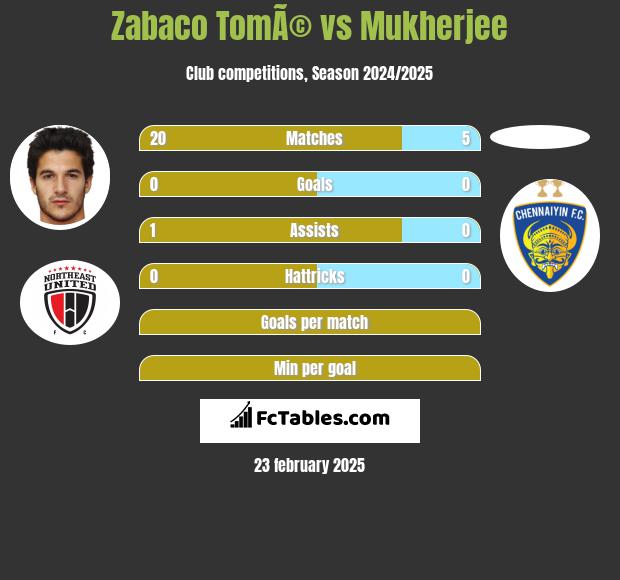 Zabaco TomÃ© vs Mukherjee h2h player stats