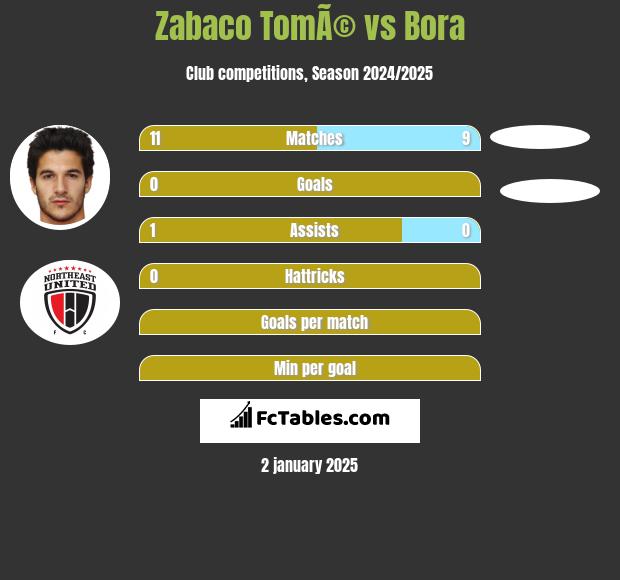 Zabaco TomÃ© vs Bora h2h player stats