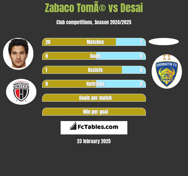 Zabaco TomÃ© vs Desai h2h player stats