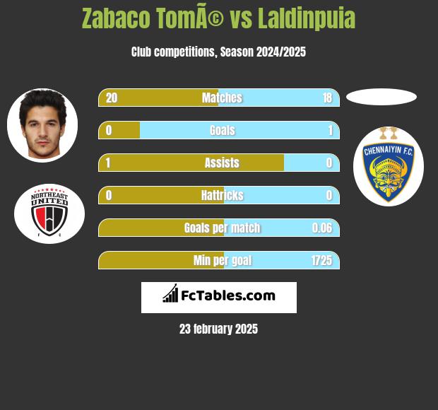 Zabaco TomÃ© vs Laldinpuia h2h player stats