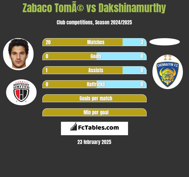 Zabaco TomÃ© vs Dakshinamurthy h2h player stats