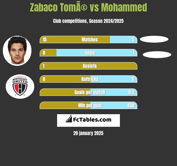 Zabaco TomÃ© vs Mohammed h2h player stats