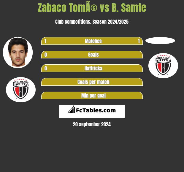 Zabaco TomÃ© vs B. Samte h2h player stats