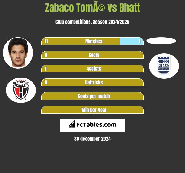 Zabaco TomÃ© vs Bhatt h2h player stats