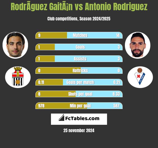 RodrÃ­guez GaitÃ¡n vs Antonio Rodriguez h2h player stats