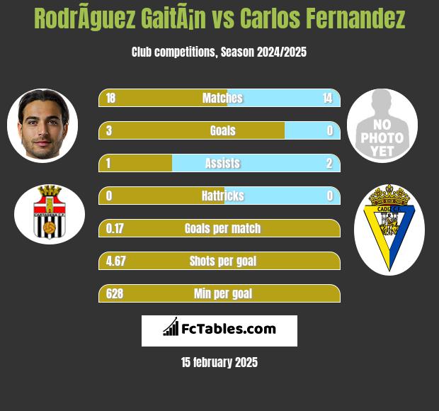 RodrÃ­guez GaitÃ¡n vs Carlos Fernandez h2h player stats