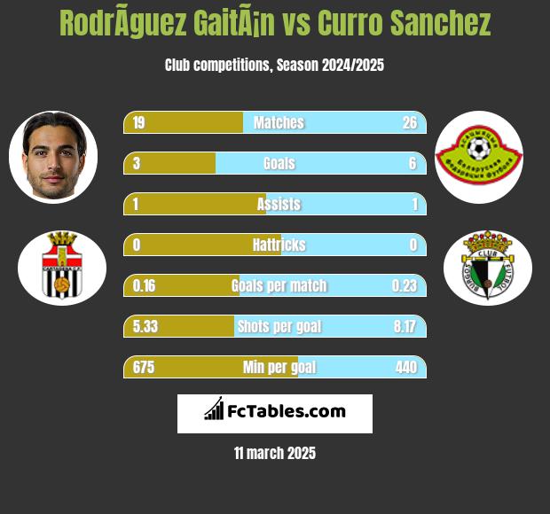 RodrÃ­guez GaitÃ¡n vs Curro Sanchez h2h player stats