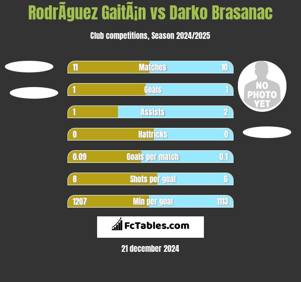 RodrÃ­guez GaitÃ¡n vs Darko Brasanac h2h player stats