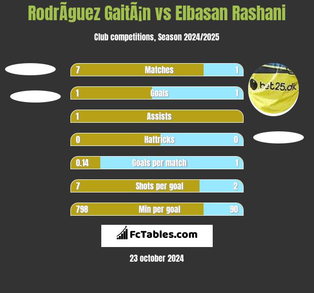 RodrÃ­guez GaitÃ¡n vs Elbasan Rashani h2h player stats