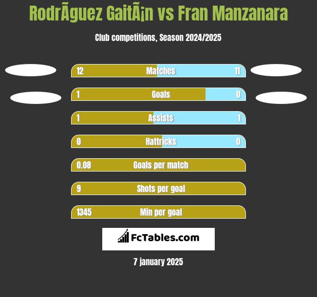 RodrÃ­guez GaitÃ¡n vs Fran Manzanara h2h player stats