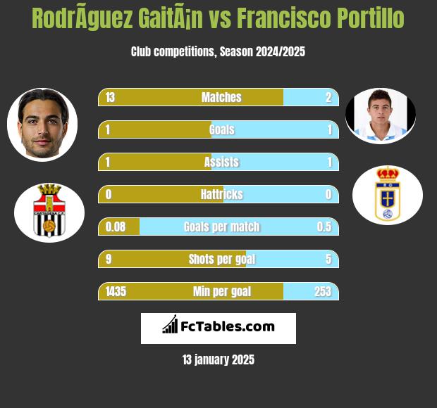 RodrÃ­guez GaitÃ¡n vs Francisco Portillo h2h player stats