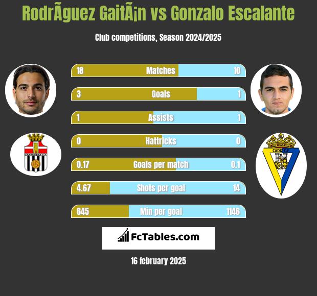 RodrÃ­guez GaitÃ¡n vs Gonzalo Escalante h2h player stats