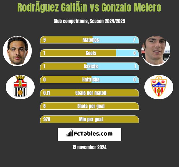 RodrÃ­guez GaitÃ¡n vs Gonzalo Melero h2h player stats