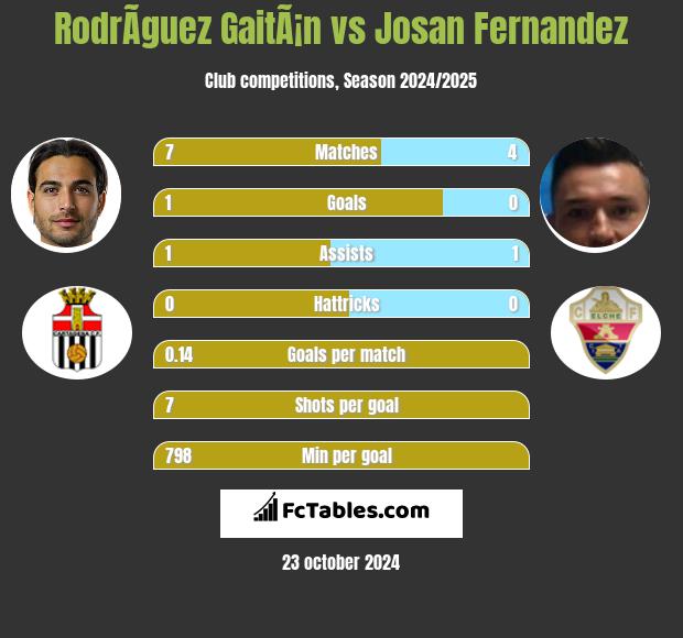 RodrÃ­guez GaitÃ¡n vs Josan Fernandez h2h player stats