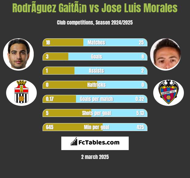 RodrÃ­guez GaitÃ¡n vs Jose Luis Morales h2h player stats