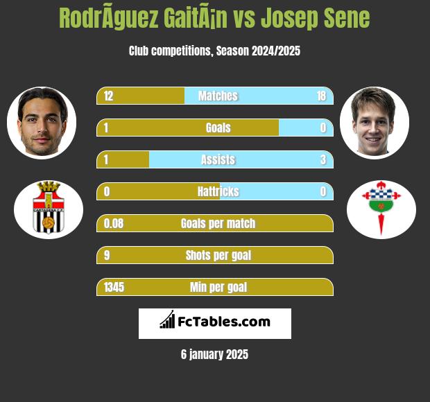 RodrÃ­guez GaitÃ¡n vs Josep Sene h2h player stats