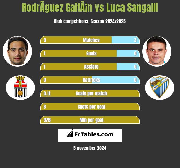 RodrÃ­guez GaitÃ¡n vs Luca Sangalli h2h player stats