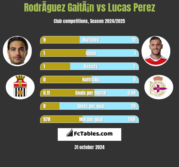 RodrÃ­guez GaitÃ¡n vs Lucas Perez h2h player stats