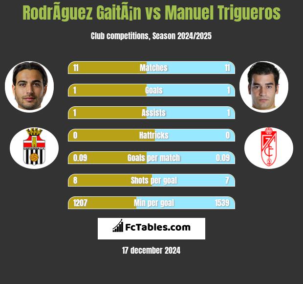 RodrÃ­guez GaitÃ¡n vs Manuel Trigueros h2h player stats