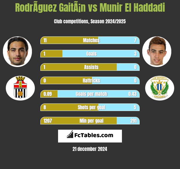 RodrÃ­guez GaitÃ¡n vs Munir El Haddadi h2h player stats