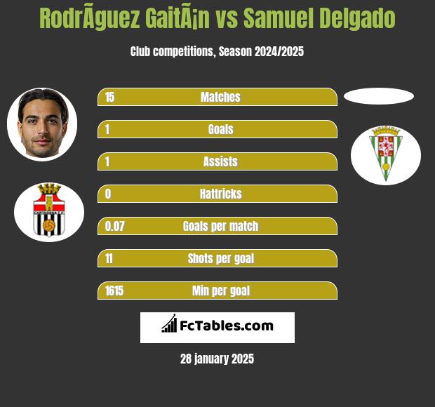 RodrÃ­guez GaitÃ¡n vs Samuel Delgado h2h player stats