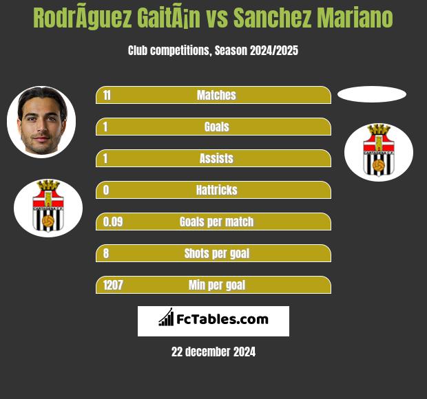 RodrÃ­guez GaitÃ¡n vs Sanchez Mariano h2h player stats