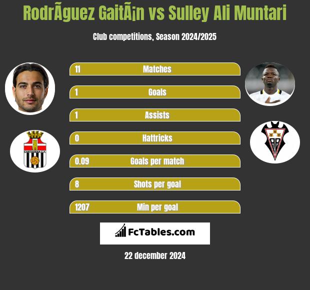 RodrÃ­guez GaitÃ¡n vs Sulley Ali Muntari h2h player stats