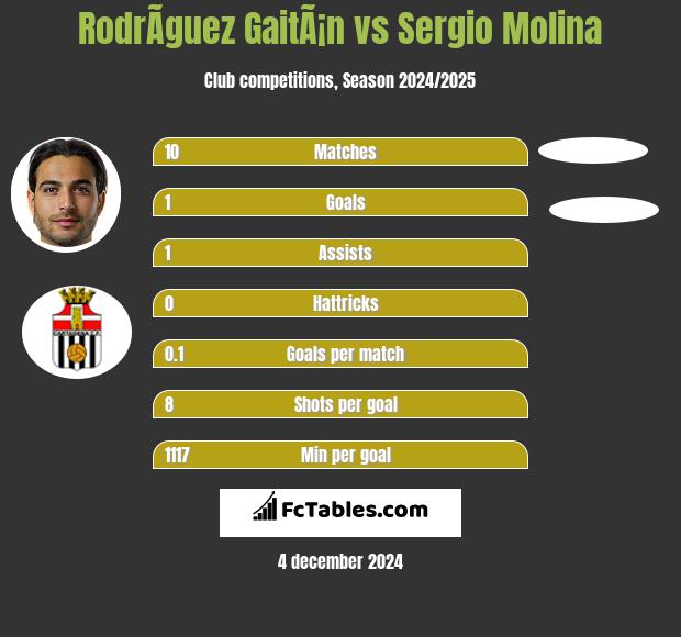 RodrÃ­guez GaitÃ¡n vs Sergio Molina h2h player stats