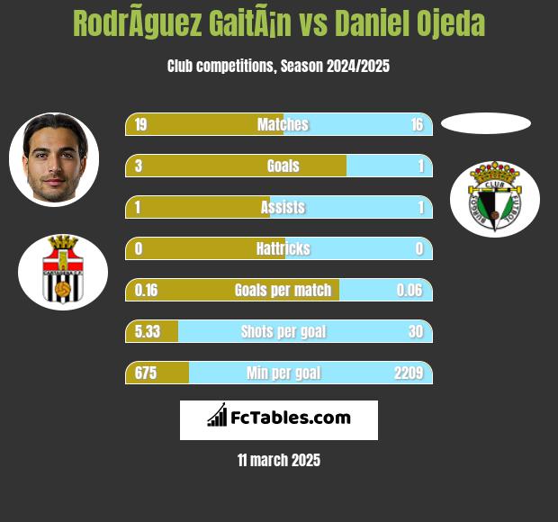 RodrÃ­guez GaitÃ¡n vs Daniel Ojeda h2h player stats