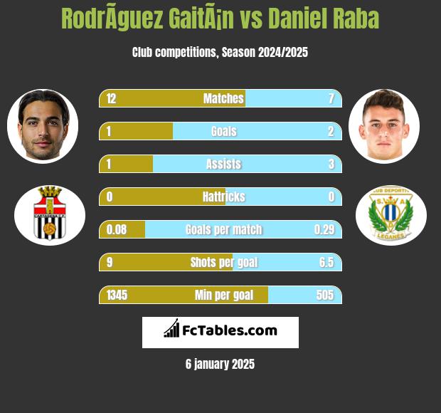 RodrÃ­guez GaitÃ¡n vs Daniel Raba h2h player stats