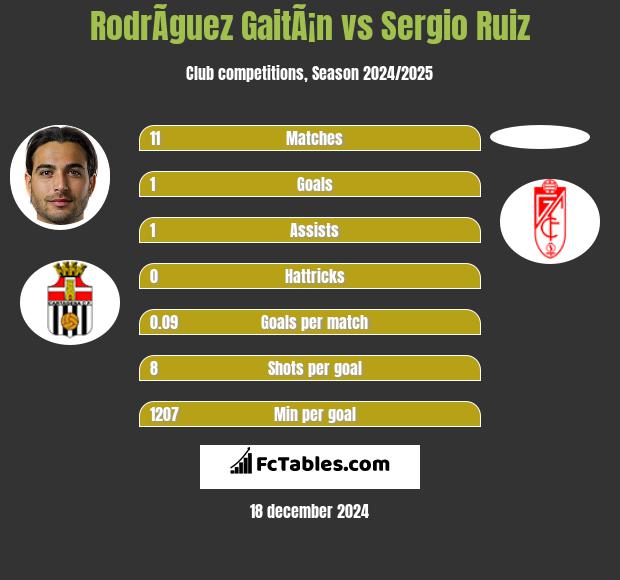 RodrÃ­guez GaitÃ¡n vs Sergio Ruiz h2h player stats