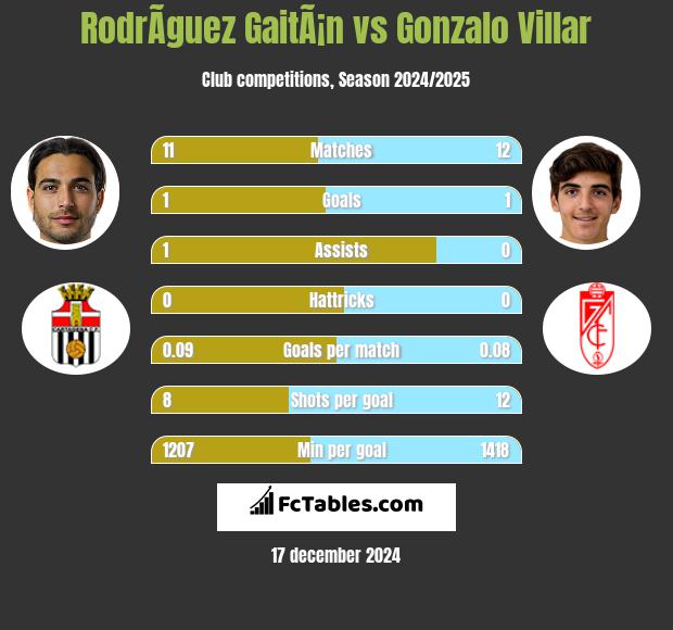 RodrÃ­guez GaitÃ¡n vs Gonzalo Villar h2h player stats