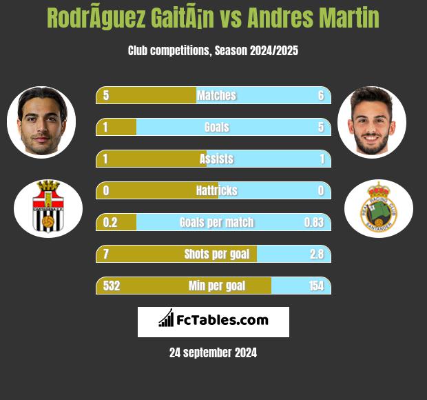 RodrÃ­guez GaitÃ¡n vs Andres Martin h2h player stats