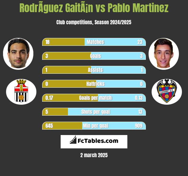 RodrÃ­guez GaitÃ¡n vs Pablo Martinez h2h player stats