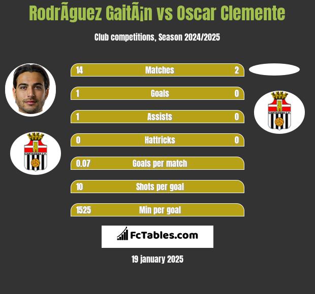 RodrÃ­guez GaitÃ¡n vs Oscar Clemente h2h player stats