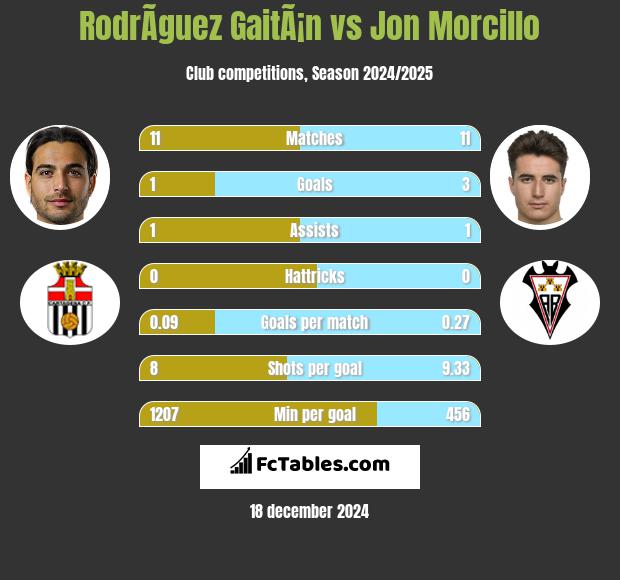 RodrÃ­guez GaitÃ¡n vs Jon Morcillo h2h player stats